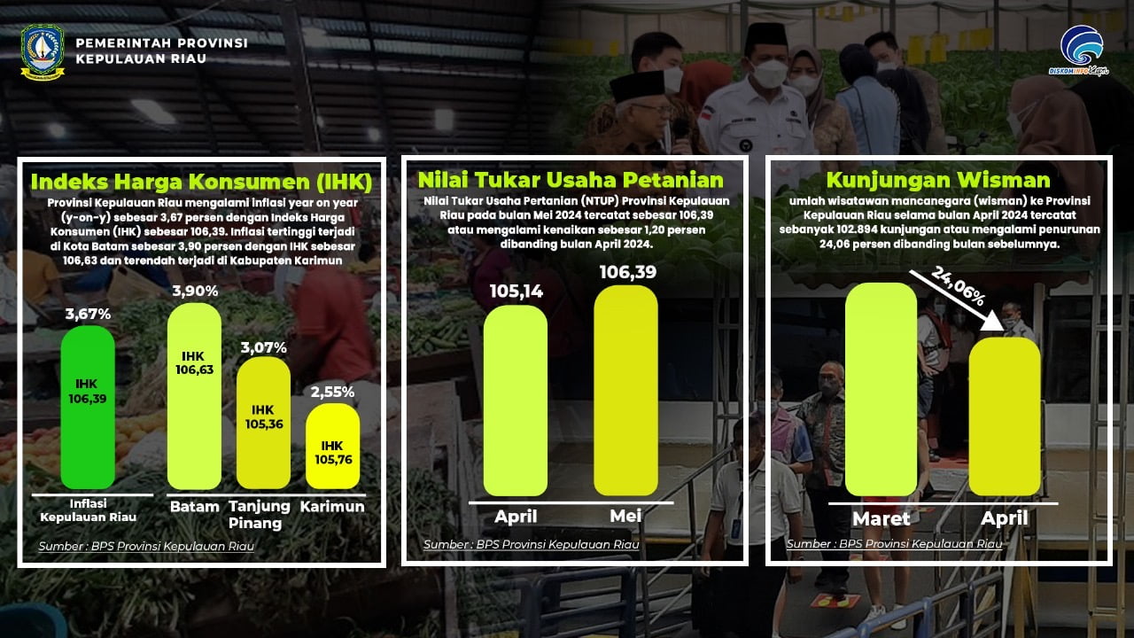 Grafik inflasi di Kepri pada Mei 2024 (Dokumentasi Diskominfo Kepri)