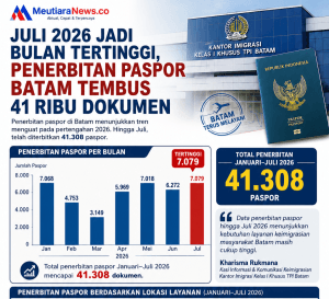 Penerbitan Paspor Batam Tembus 41 Ribu Dokumen Menjadi Bulan Tertinggi di Juli 2026