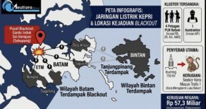 Kera Menyelinap, Jaringan Listrik Kepri Ambruk: 5 Tersangka Blackout Batam-Bintan Lalai Pasang Pagar Listrik